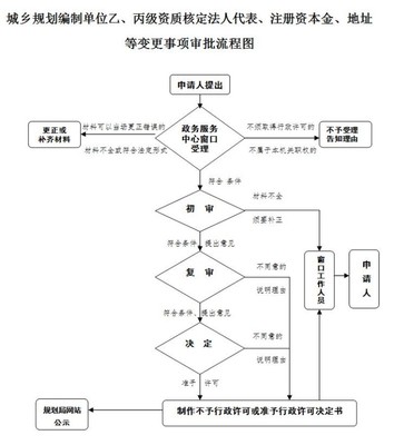 城乡规划编制单位乙、丙级资质核定法人代表、注册资本金、地址等变更事项审批流程图