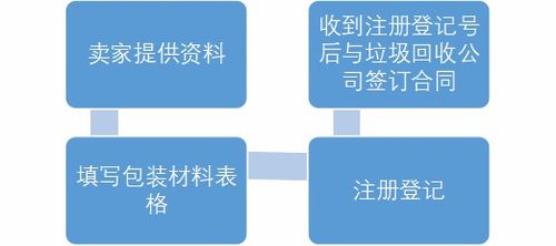 亚马逊德国包装法（VerpackG）验资指南